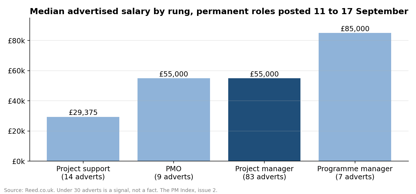 Median advertised salary by rung
