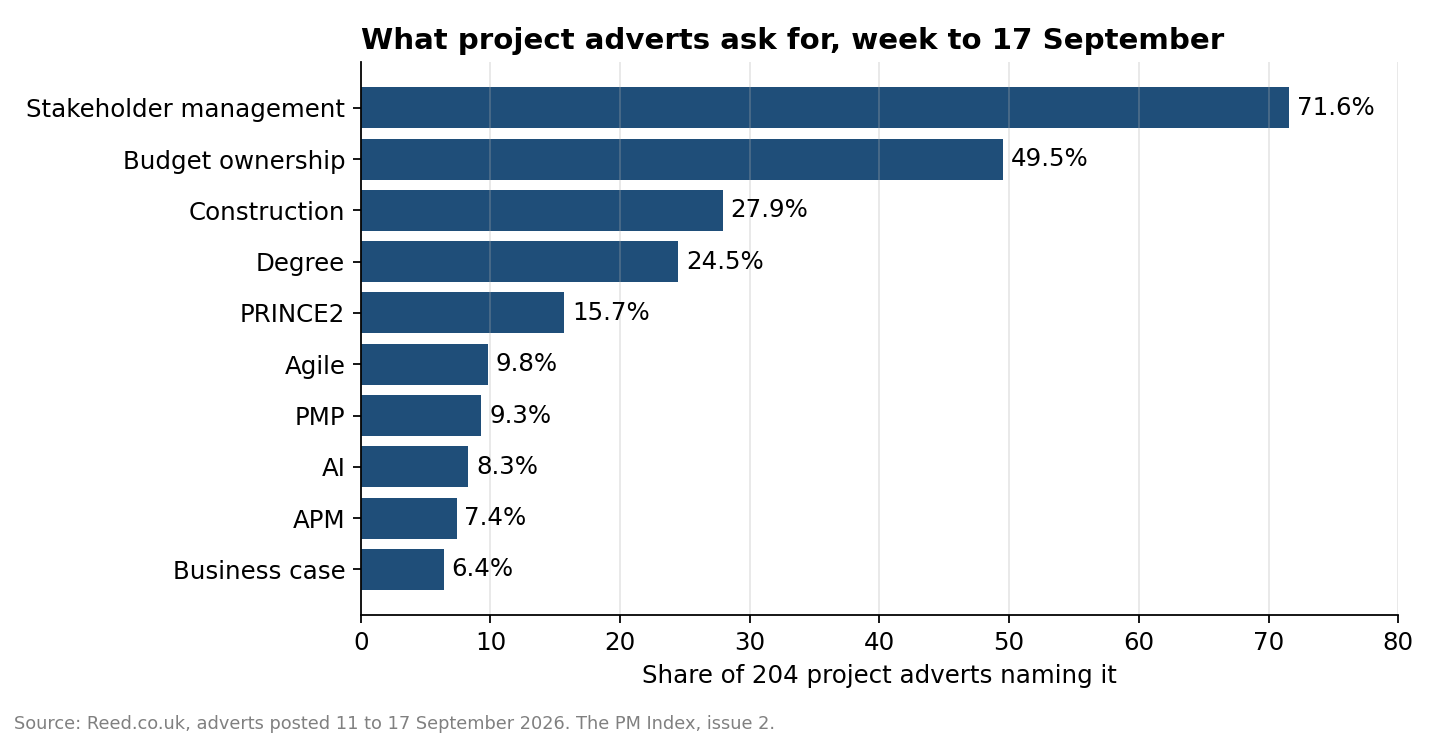 What project adverts ask for